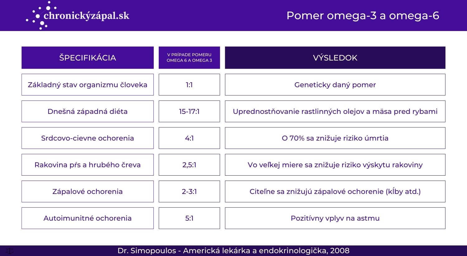 Pomer omega-3 a omega-6 - tabuľka CHZ