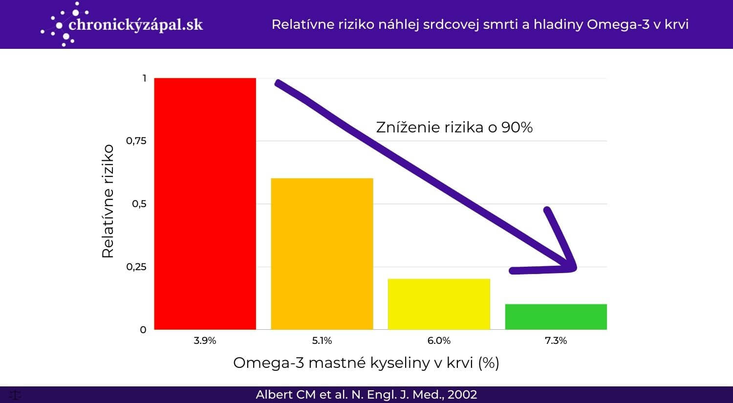 Relatívne riziko náhlej srdcovej smrti a hladiny Omega-3 v krvi - tabuľka CHZ